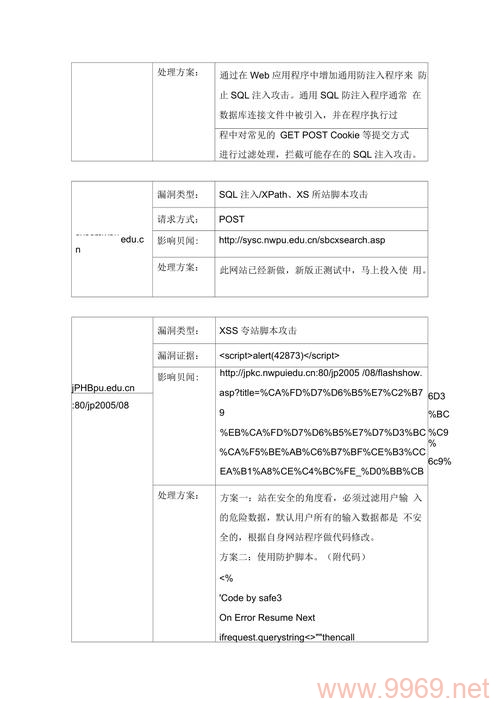 如何识别并修复网站中的安全漏洞？插图2