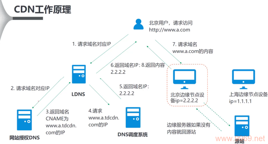 CDN服务在现代网络中扮演什么角色？插图4