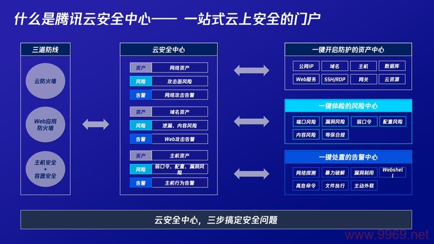 腾讯云CDN防御，如何有效抵御网络攻击？插图4