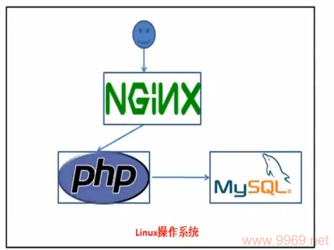 如何在Linux服务器上成功部署PHP应用程序？插图4