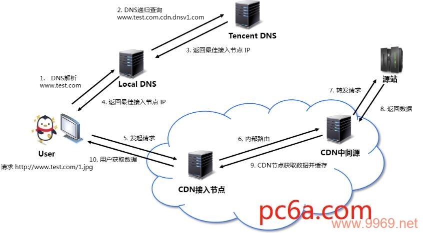 如何系统学习内容分发网络（CDN）的基础知识？插图