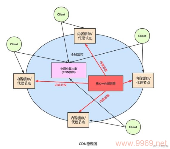 如何系统学习内容分发网络（CDN）的基础知识？插图4