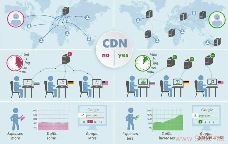 如何系统学习内容分发网络（CDN）的基础知识？插图2