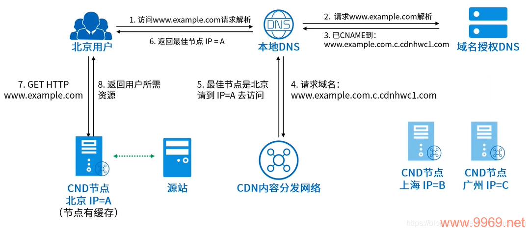 如何实现CDN的内容编码过程？插图