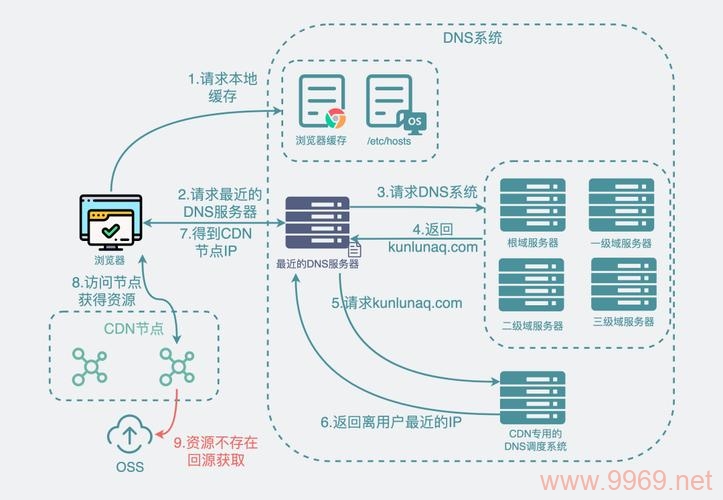 在选择网站加速方案时，应该优先考虑CDN还是Memcache?插图4