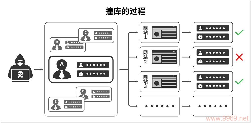 撞库攻击如何威胁网络安全？插图2