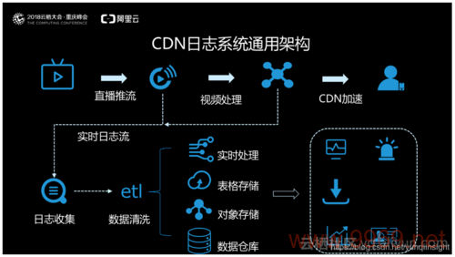 如何优化CDN行业日志系统以提升性能和可维护性？插图2