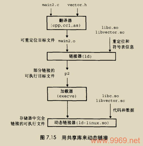 如何正确链接Linux共享库？插图