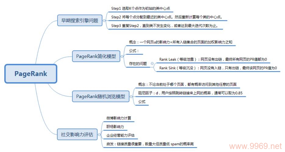 如何利用MapReduce实现PageRank算法？插图4