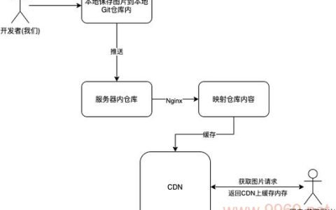 全球CDN图床如何优化内容分发和提升网站速度？