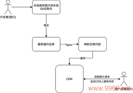 全球CDN图床如何优化内容分发和提升网站速度？插图