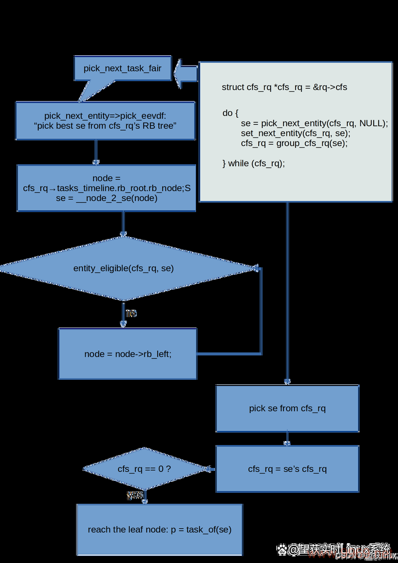 Linux进程调度器，它是如何确保系统资源高效分配的？插图4