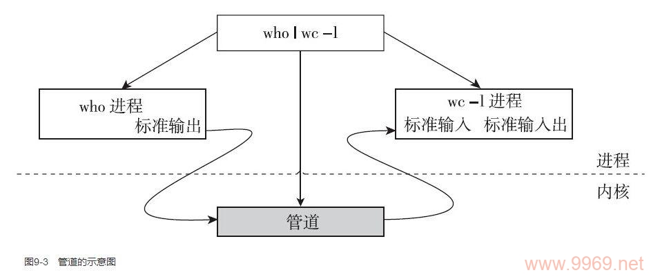 如何实现Linux中的非阻塞管道？插图2