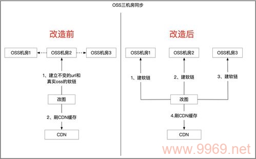 如何高效切换到新的CDN服务?插图4