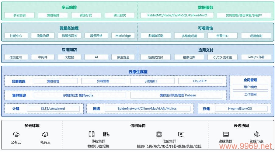 探索PaaS云平台，容器化高阶云服务有哪些关键要素？插图