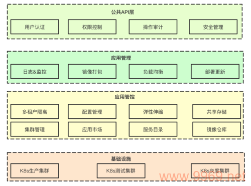 探索PaaS云平台，容器化高阶云服务有哪些关键要素？插图2