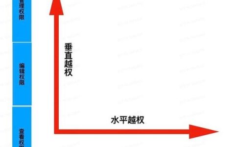 如何有效防范和解决越权漏洞问题？