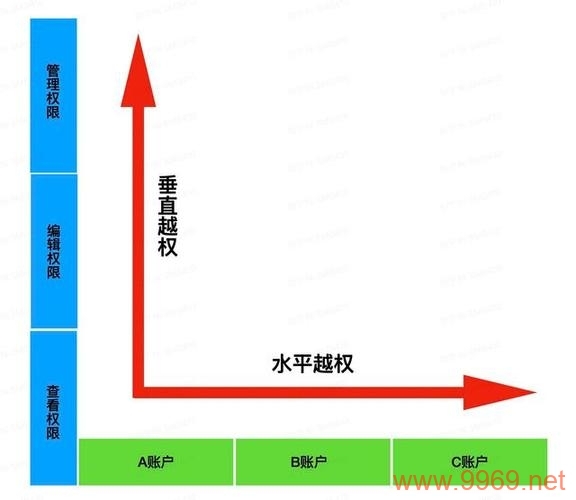 如何有效防范和解决越权漏洞问题？插图