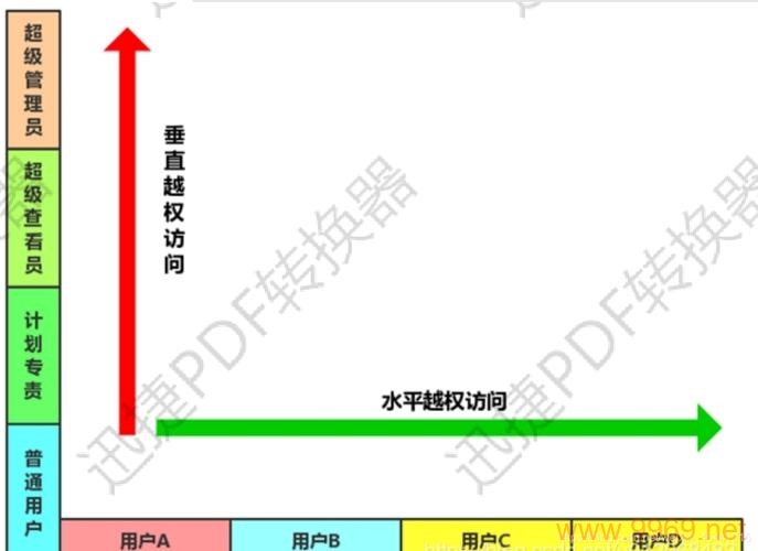 如何有效防范和解决越权漏洞问题？插图4