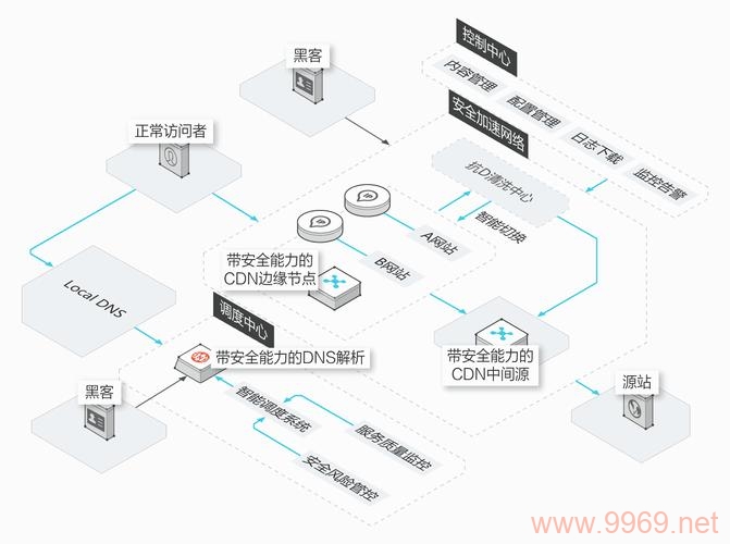 如何选择最适合您网站的CDN服务？插图4