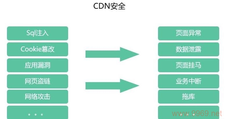 如何有效利用CDN进行网站防护？插图2