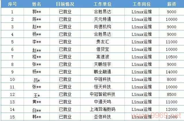 Linux专家的薪资水平如何？插图2