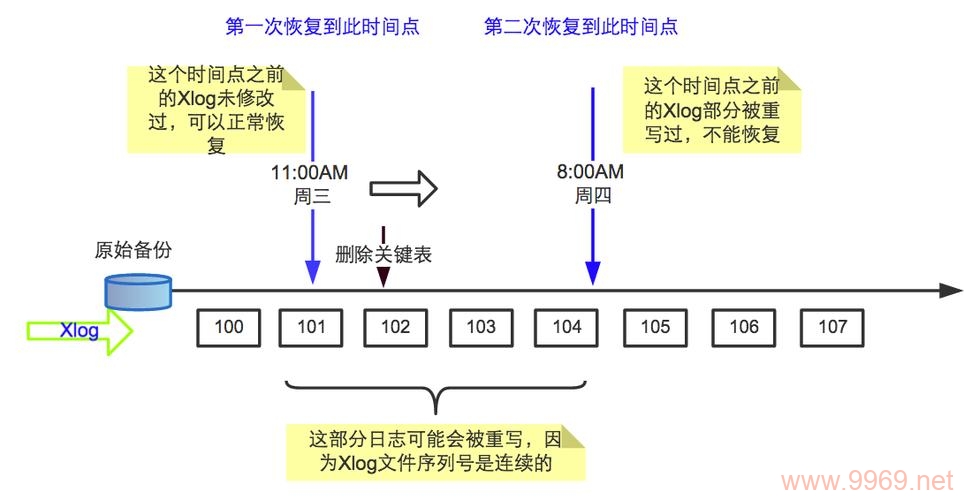 如何高效地备份和还原PostgreSQL数据库的日志文件？插图4