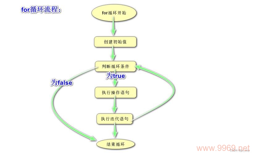 如何在Linux中使用for循环来输出内容？插图4