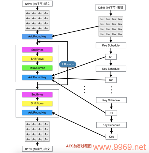 AES加密算法真的存在安全漏洞吗？插图