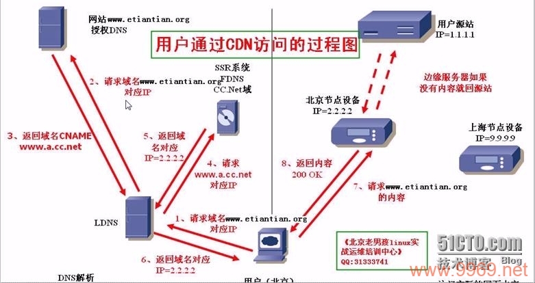 如何正确配置和启用网站的CDN服务？插图