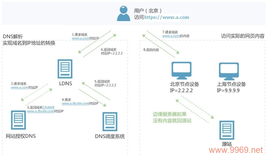 如何高效利用CDN进行内容分发？插图