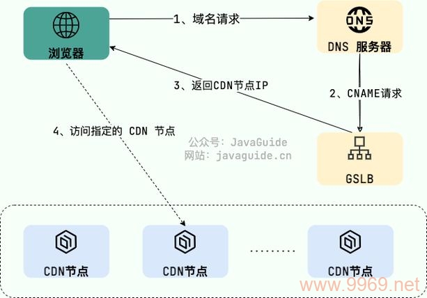 如何高效利用CDN进行内容分发？插图4