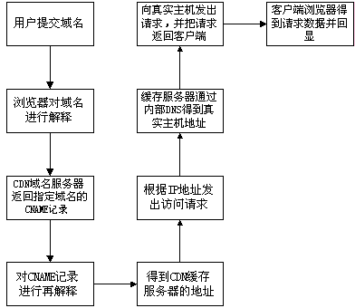 如何高效利用CDN进行内容分发？插图2