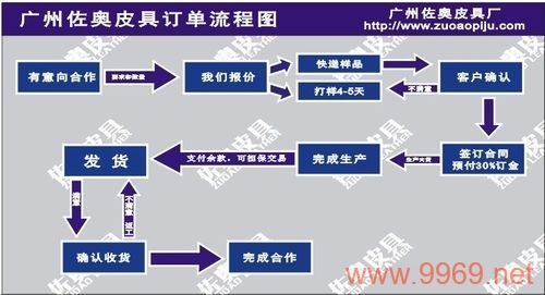 如何设计一个高效的皮具网站流程?插图