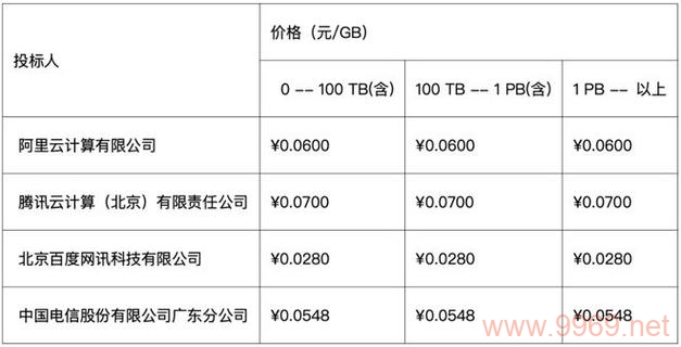 哪个CDN服务提供商的价格最实惠？插图2