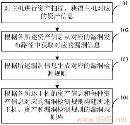 如何构建一个高效的漏洞规则库？插图2