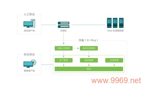 被动漏洞扫描，它如何帮助提升网络安全防御？插图