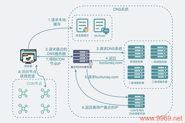 如何正确配置并启用内容分发网络(CDN)服务？插图