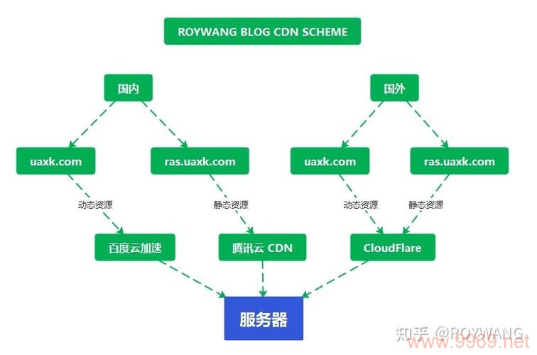 如何有效解决CDN相关问题？插图4