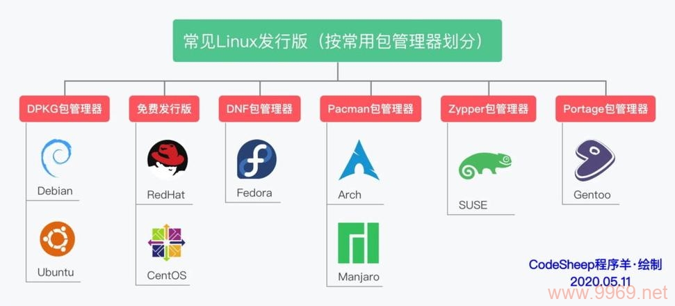 如何在Linux中按列对数据进行排序？插图4