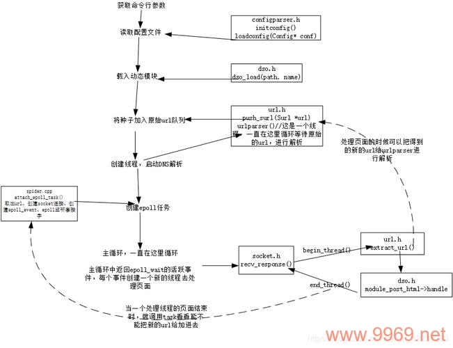 如何利用Linux C语言开发网络爬虫？插图