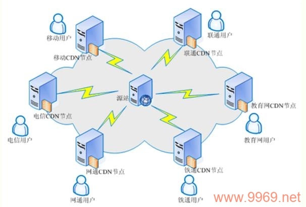 什么是CDN网络，它是如何工作的？插图