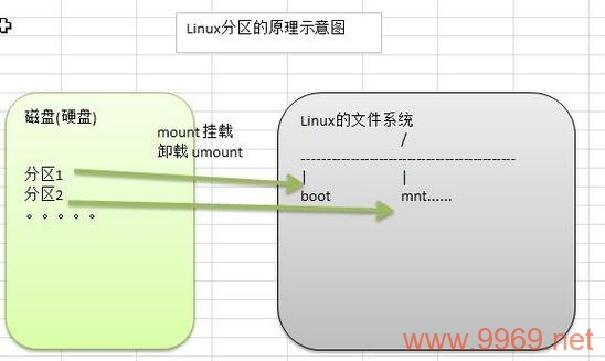 如何在Linux中挂载扩展分区？插图