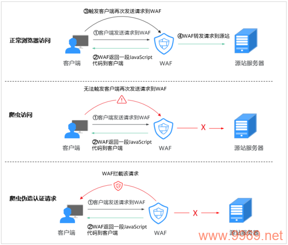 如何有效配置网站的反爬虫防护规则以防御Scrapy等Python爬虫的攻击？插图