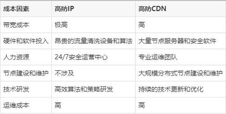 为什么高防CDN服务的成本高于普通CDN？插图