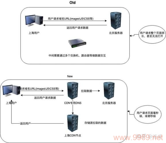 为什么互联网服务需要依赖内容分发网络（CDN）来提升性能和可靠性？插图4