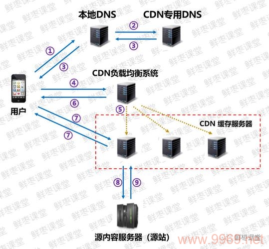 域名CDN和服务器CDN是否真的相同？插图4