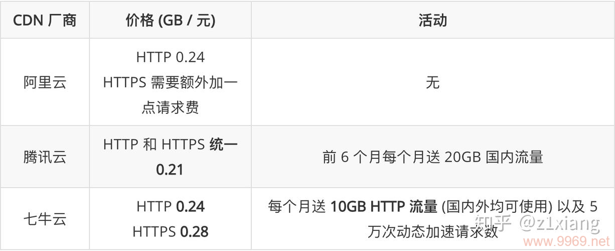 在选择云CDN服务时，阿里云和百度云哪个更胜一筹？插图2