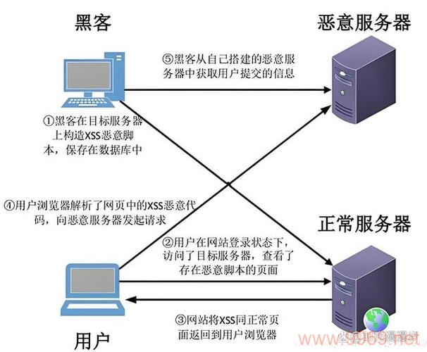 XSS漏洞究竟有多危险？插图2