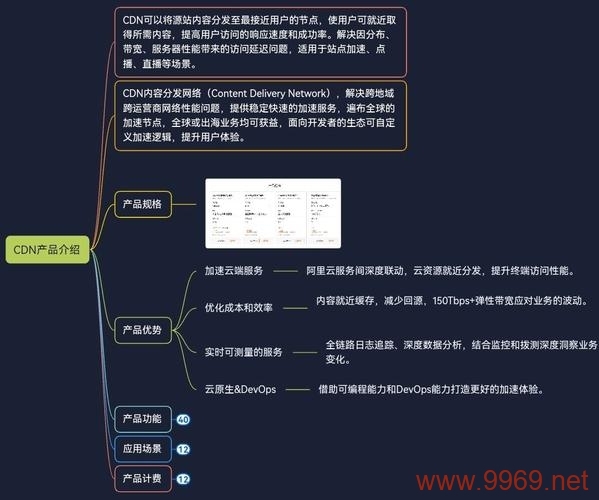 阿里云CDN产品究竟有哪些独特优势？插图